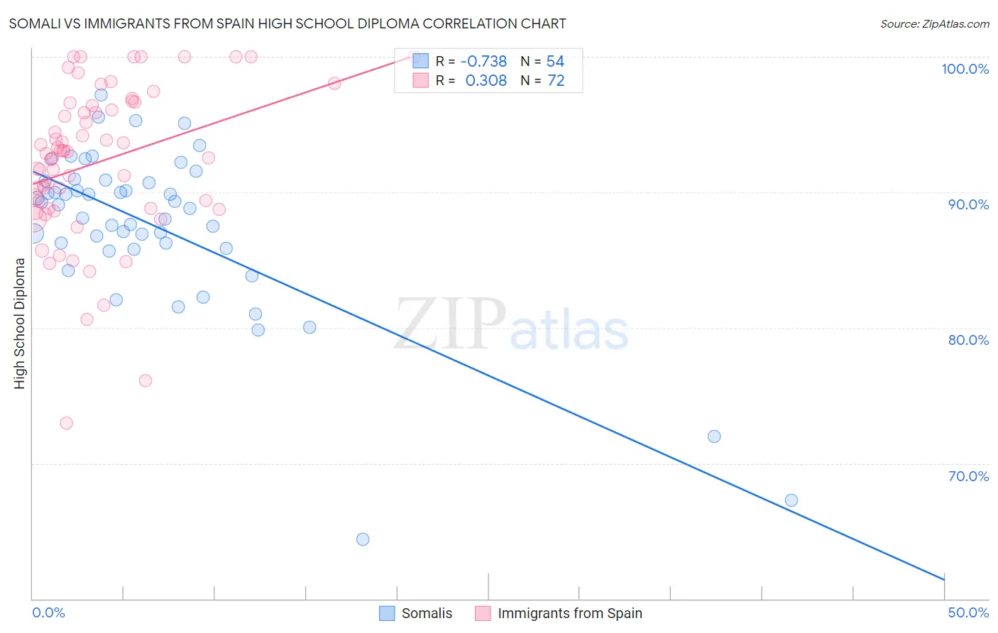 Somali vs Immigrants from Spain High School Diploma
