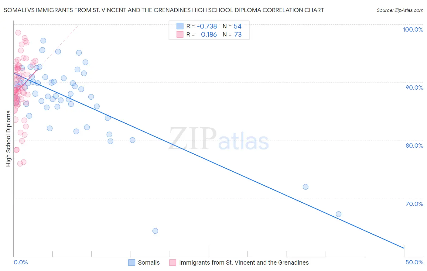 Somali vs Immigrants from St. Vincent and the Grenadines High School Diploma
