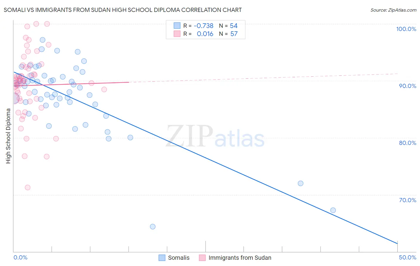 Somali vs Immigrants from Sudan High School Diploma