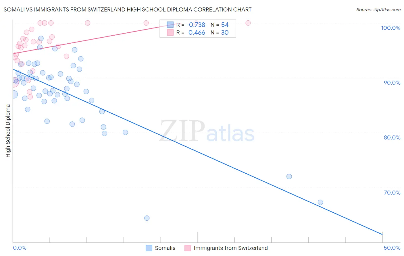 Somali vs Immigrants from Switzerland High School Diploma