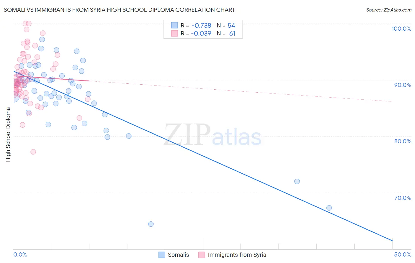 Somali vs Immigrants from Syria High School Diploma