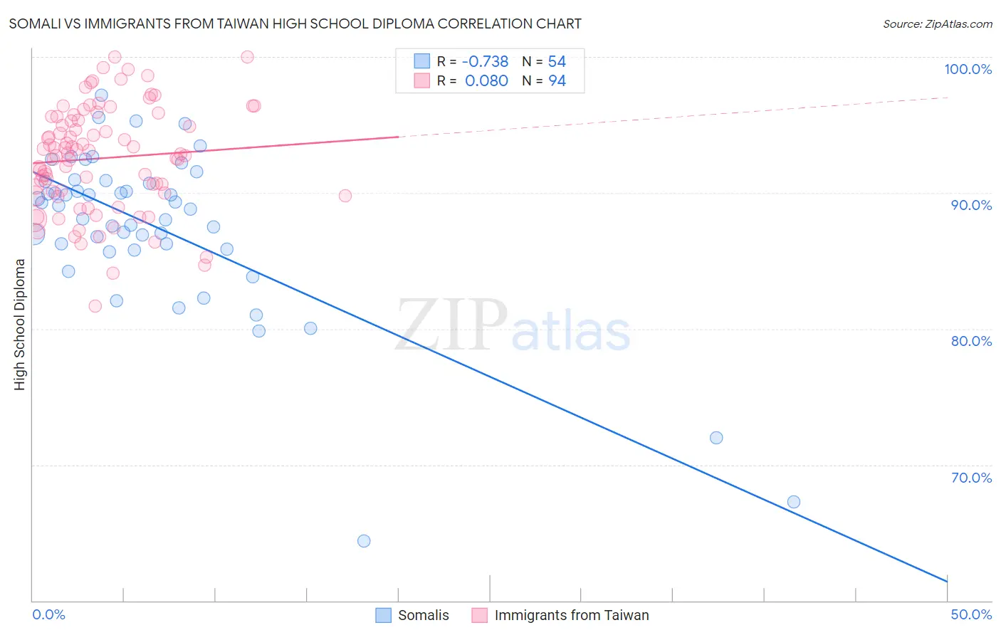 Somali vs Immigrants from Taiwan High School Diploma