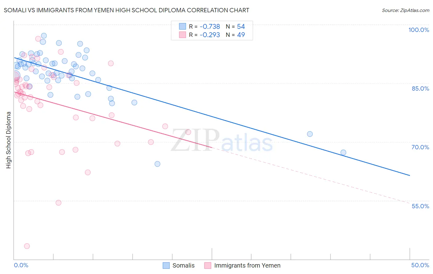 Somali vs Immigrants from Yemen High School Diploma