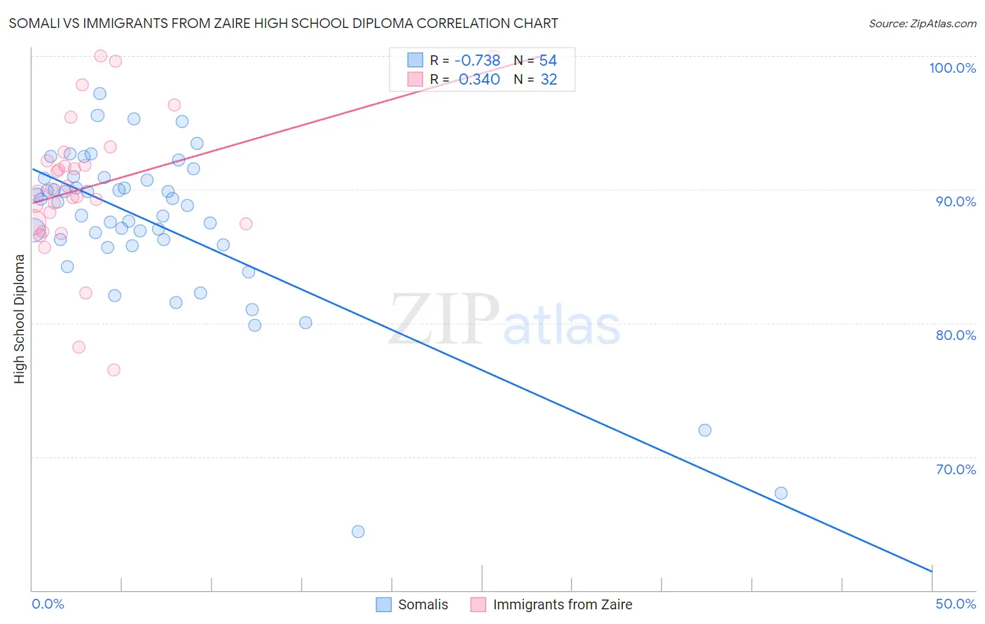 Somali vs Immigrants from Zaire High School Diploma