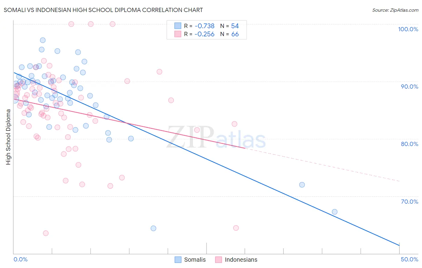 Somali vs Indonesian High School Diploma