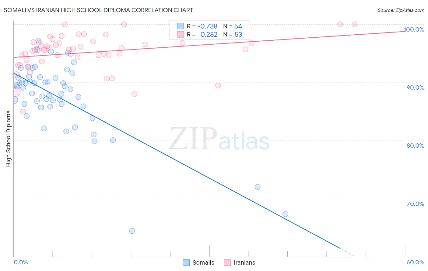 Somali vs Iranian High School Diploma