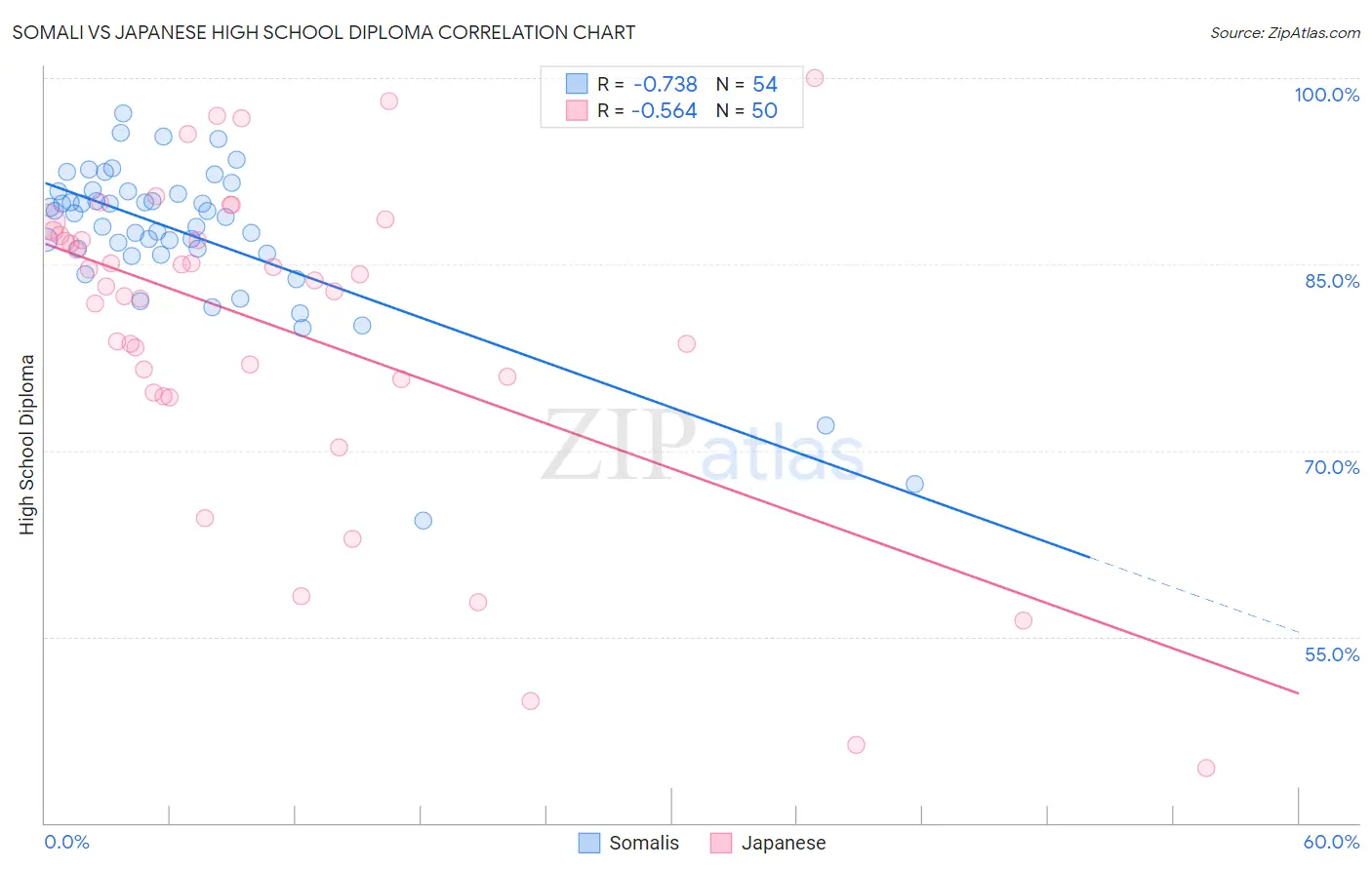 Somali vs Japanese High School Diploma