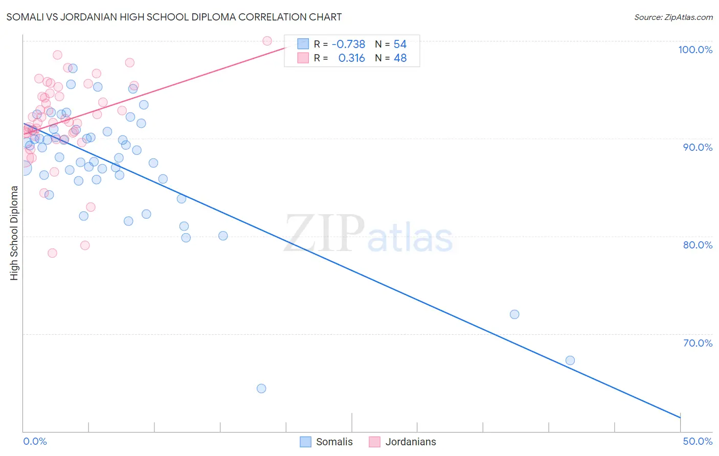Somali vs Jordanian High School Diploma