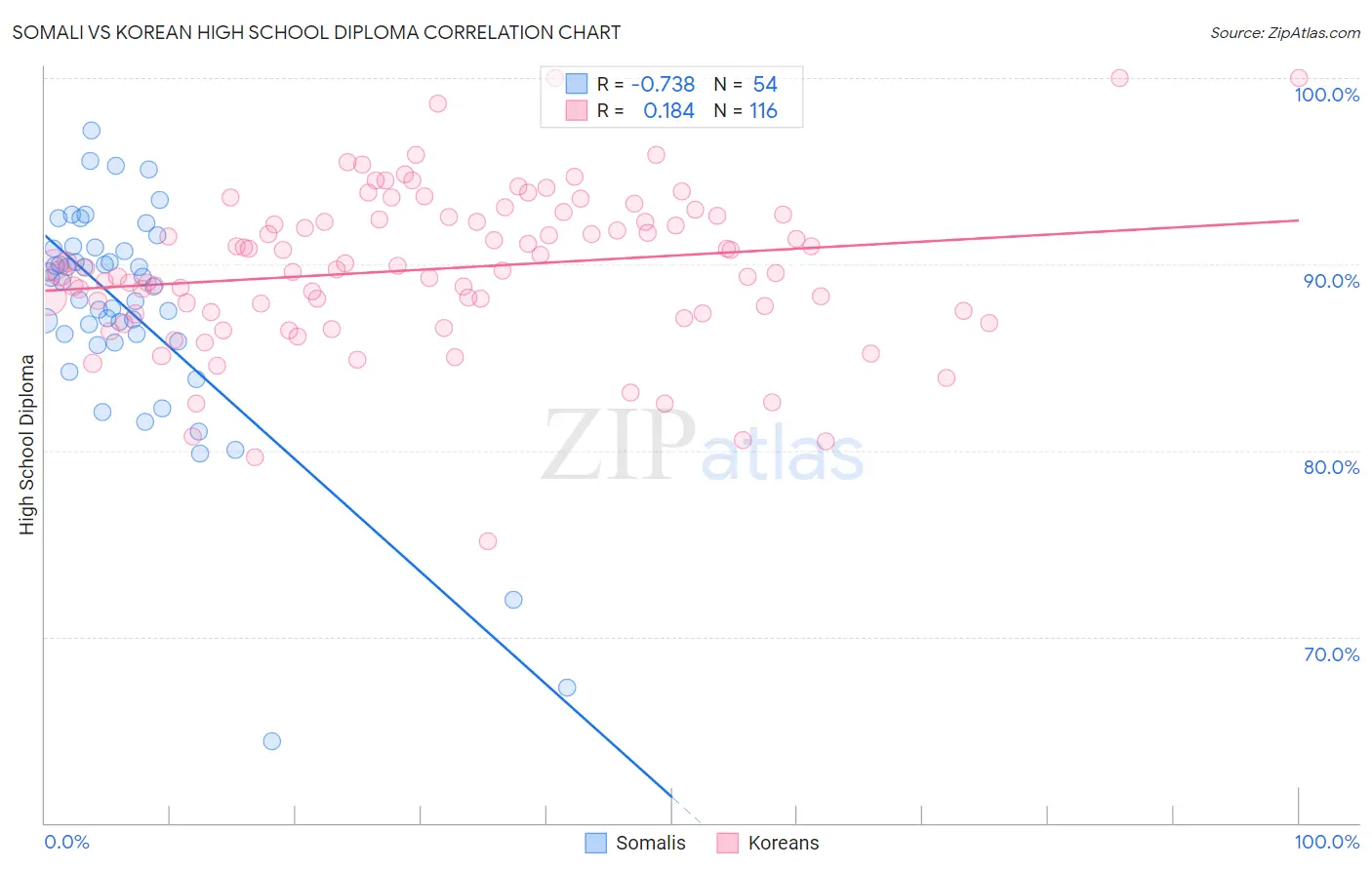 Somali vs Korean High School Diploma