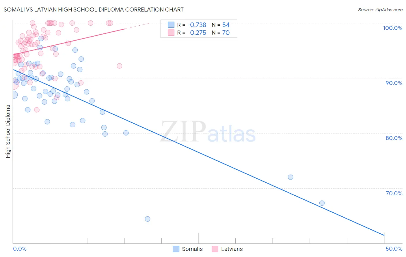 Somali vs Latvian High School Diploma