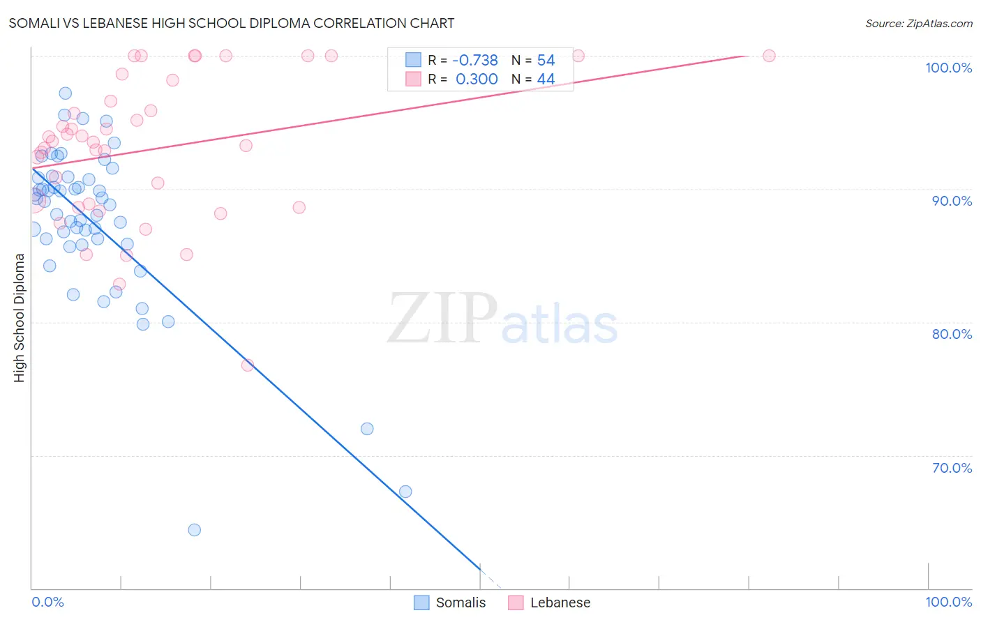 Somali vs Lebanese High School Diploma