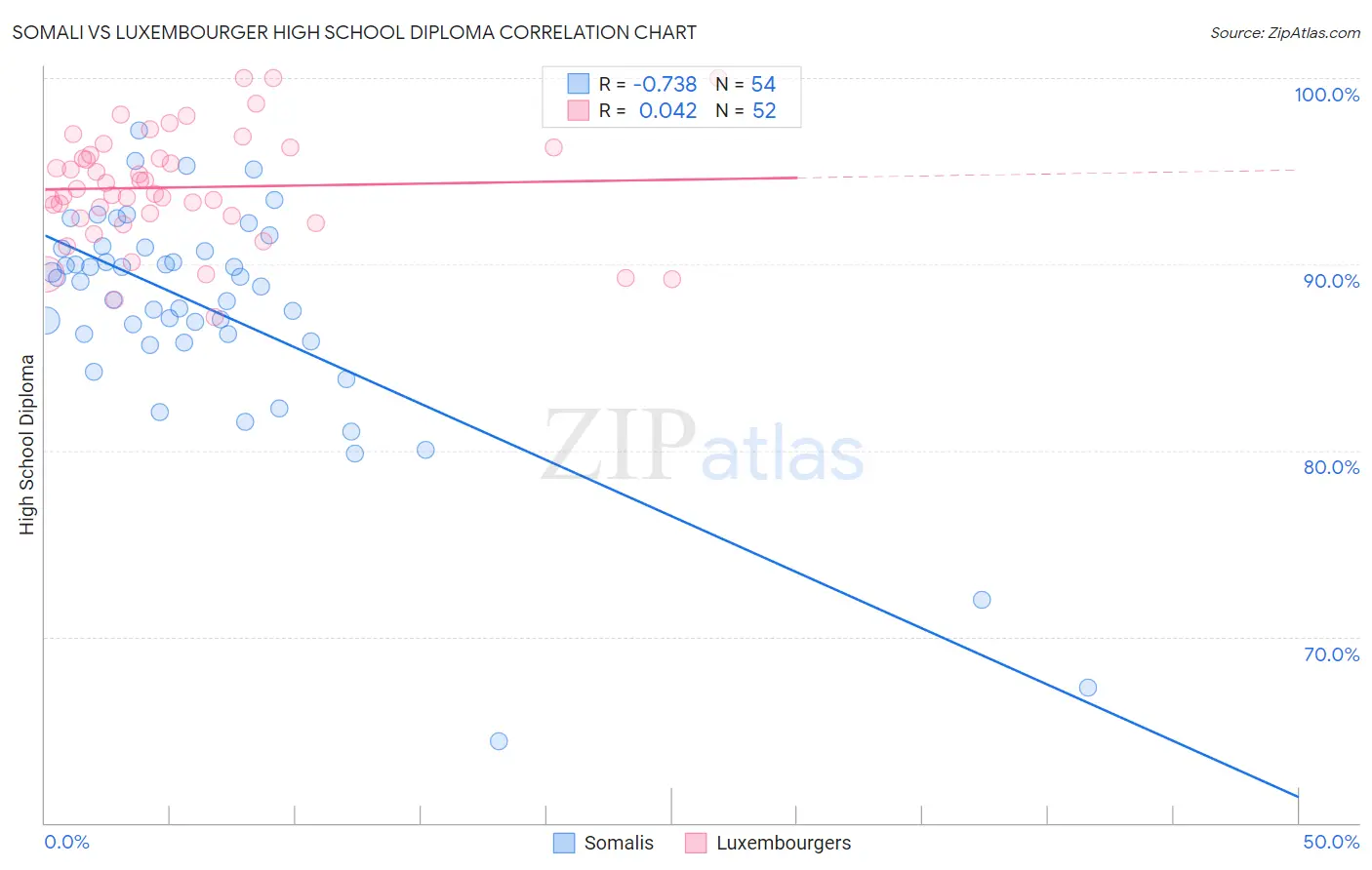 Somali vs Luxembourger High School Diploma