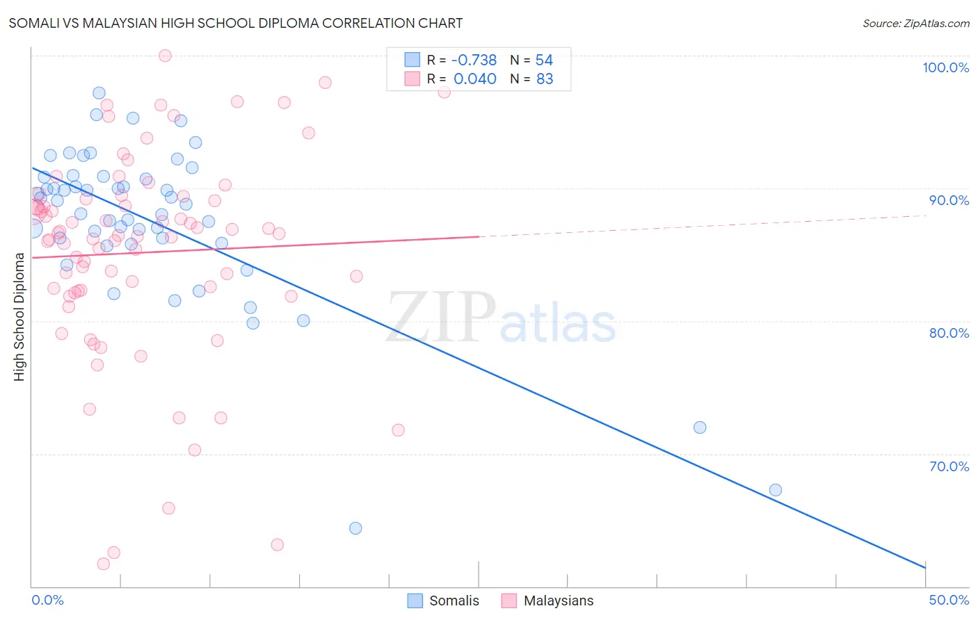 Somali vs Malaysian High School Diploma