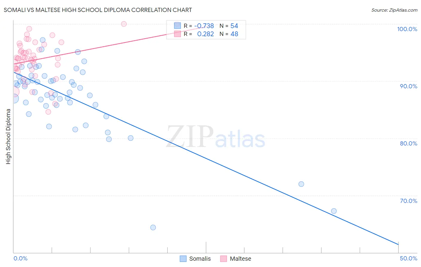 Somali vs Maltese High School Diploma