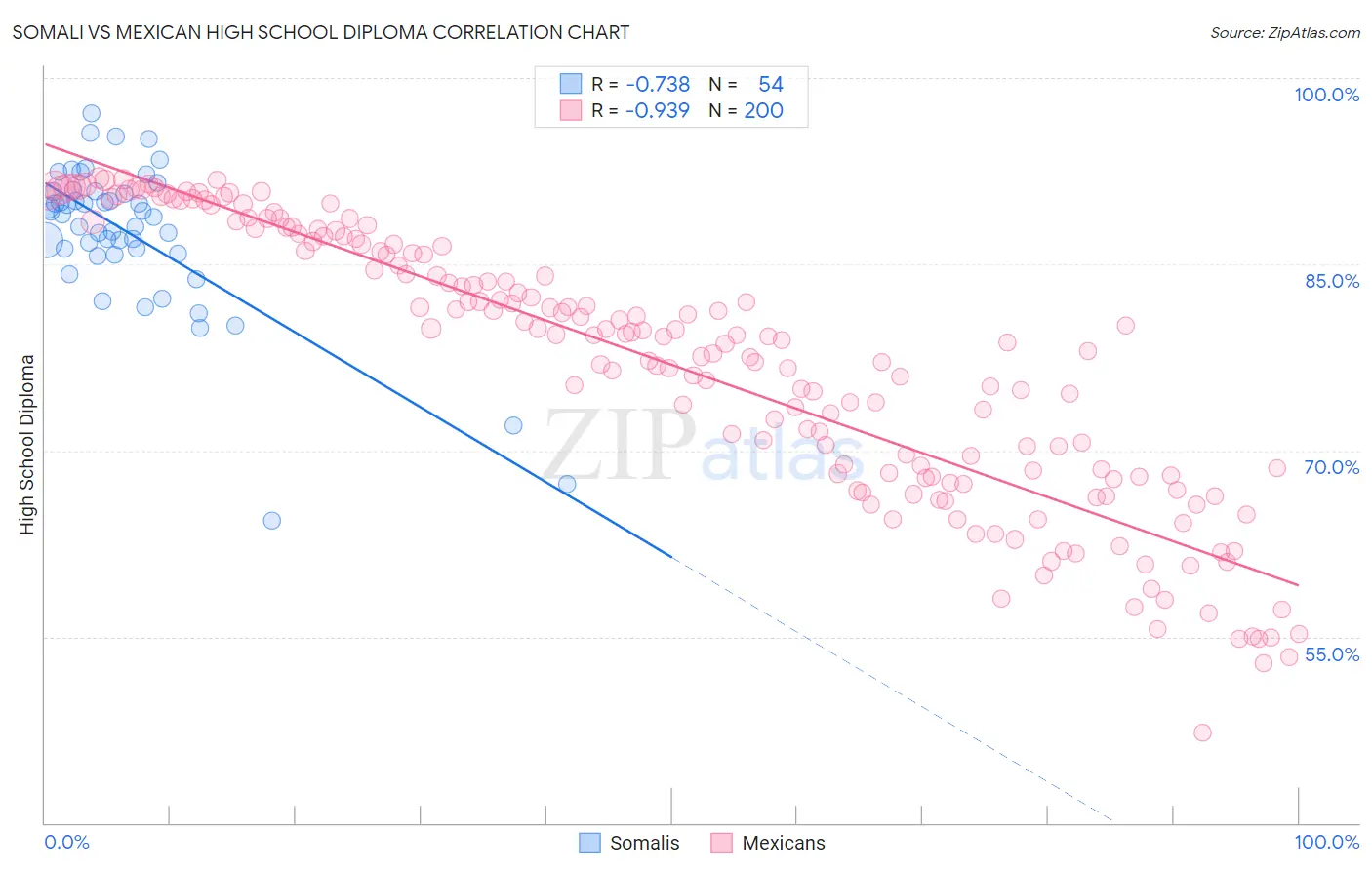 Somali vs Mexican High School Diploma