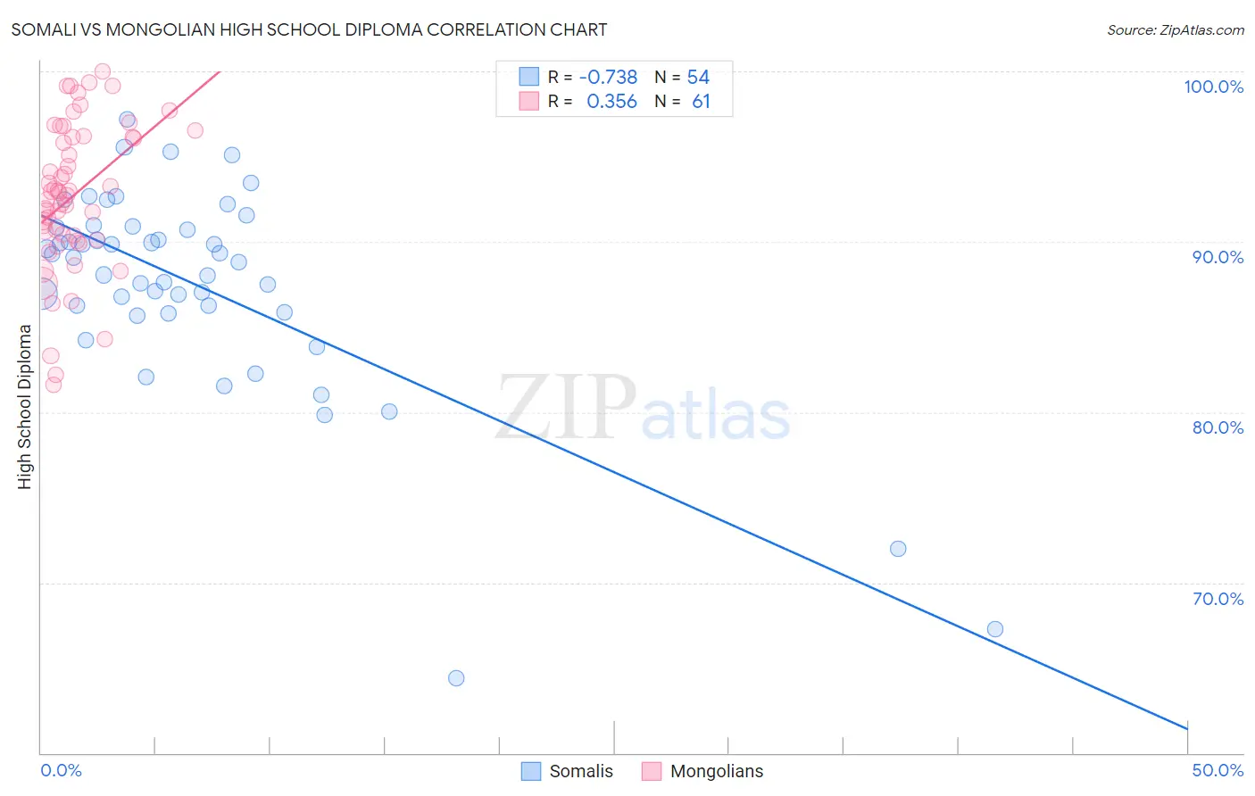 Somali vs Mongolian High School Diploma