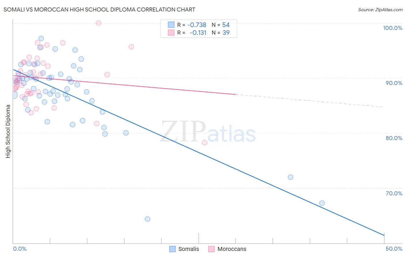 Somali vs Moroccan High School Diploma
