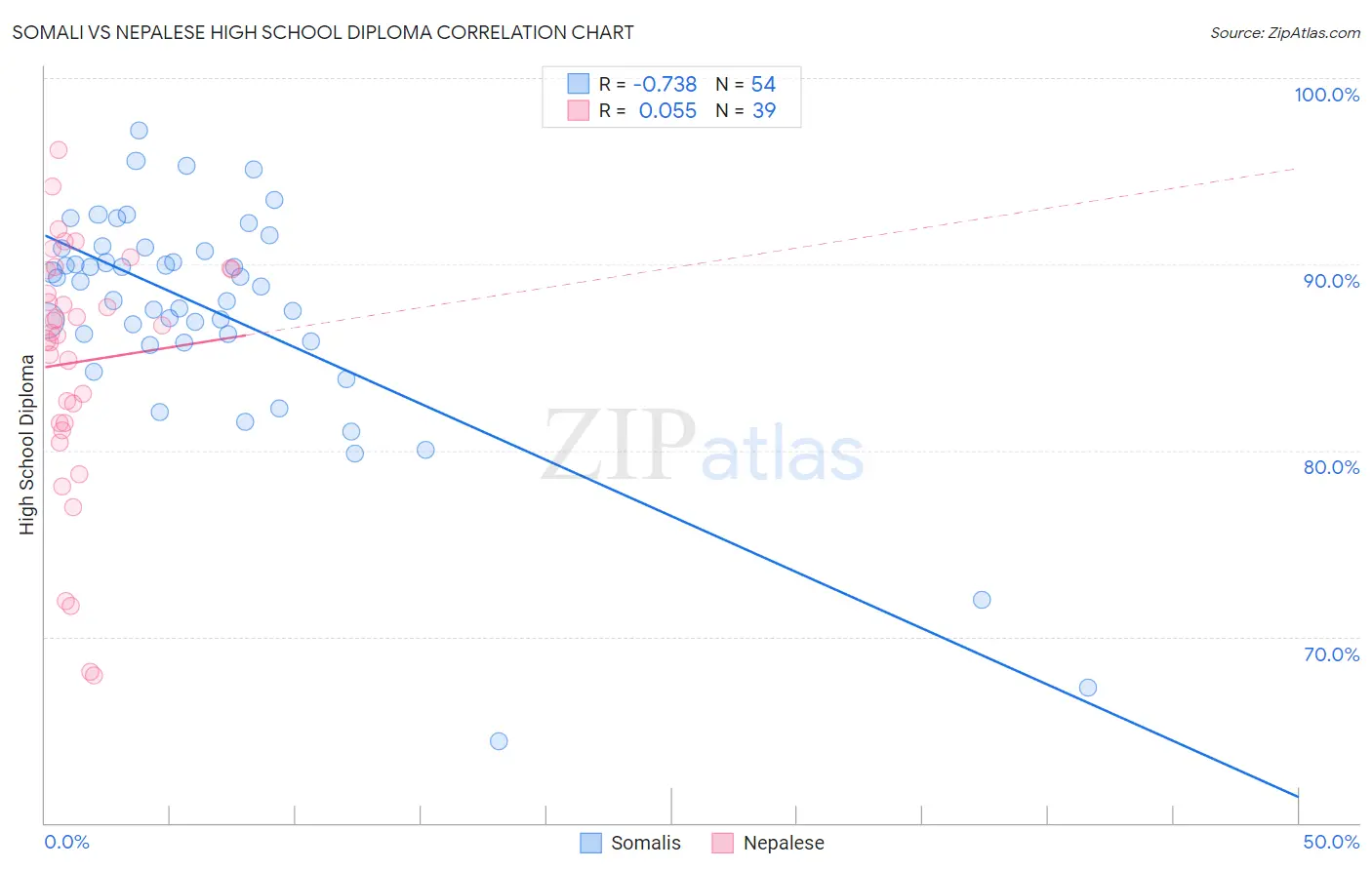 Somali vs Nepalese High School Diploma