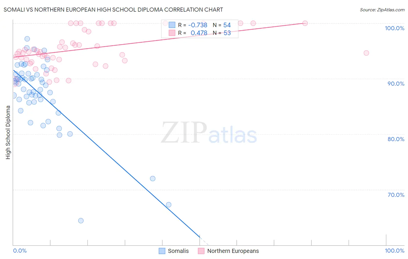 Somali vs Northern European High School Diploma