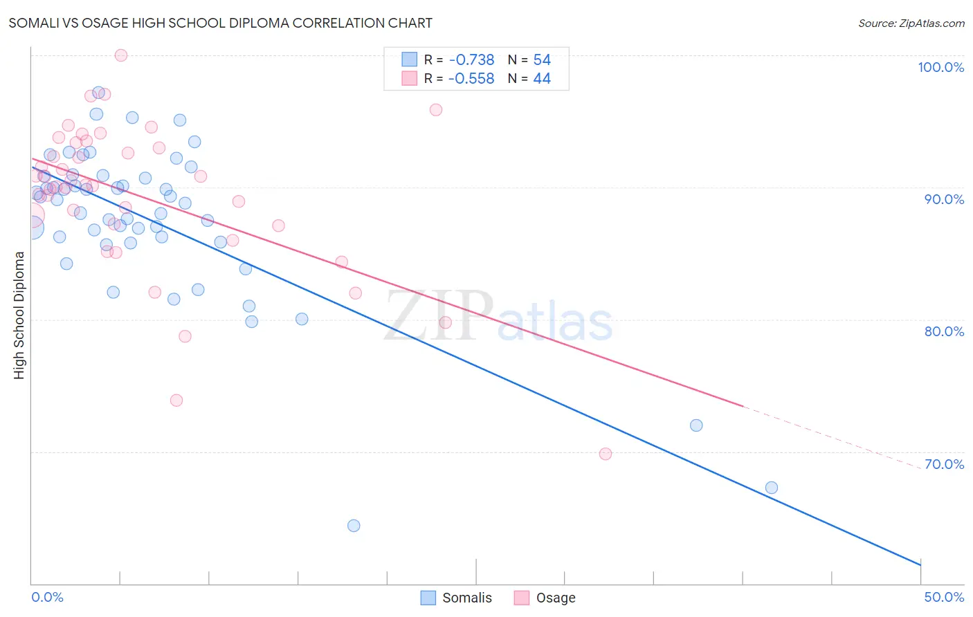 Somali vs Osage High School Diploma