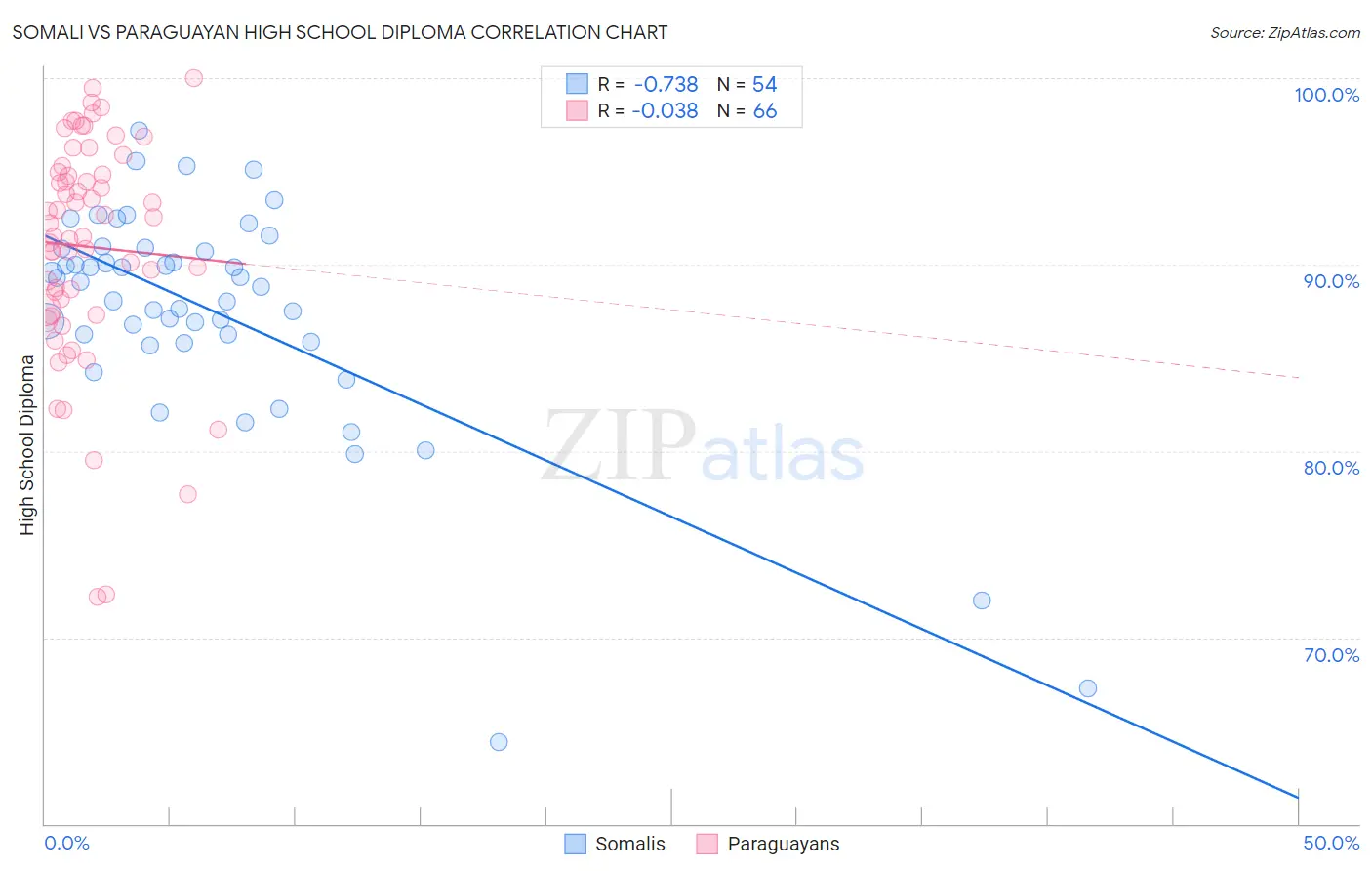 Somali vs Paraguayan High School Diploma