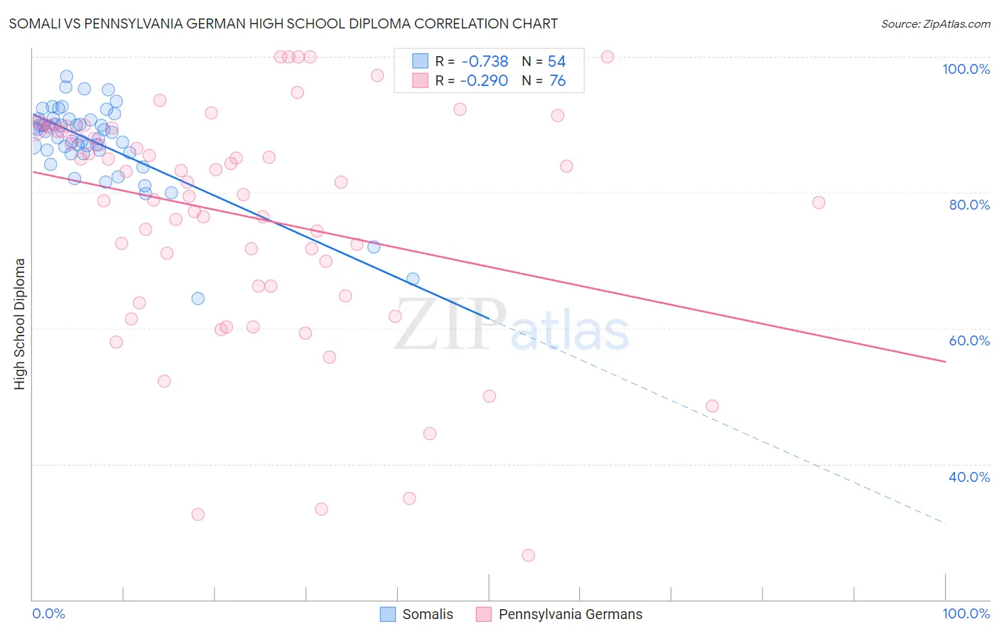 Somali vs Pennsylvania German High School Diploma