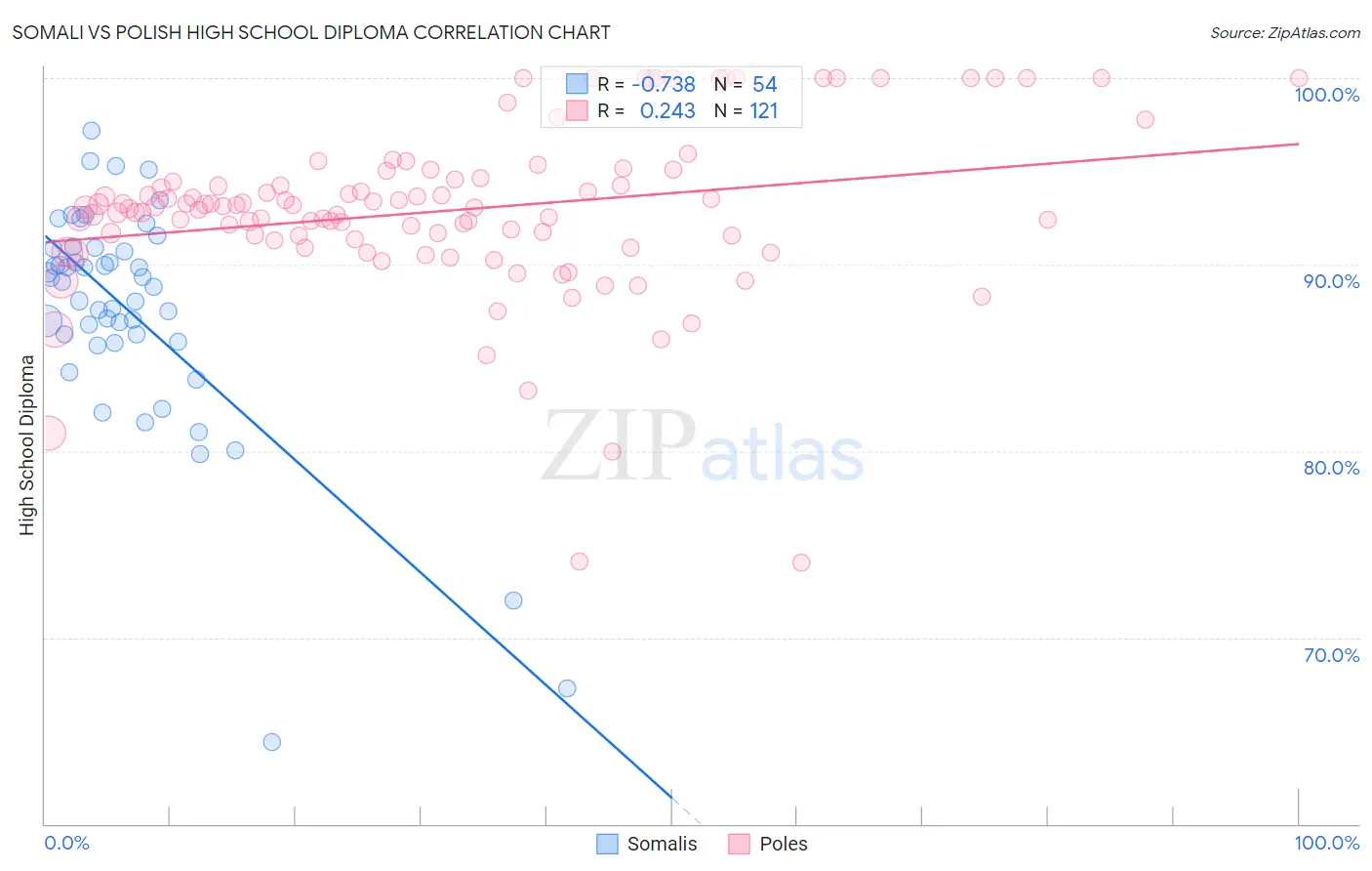 Somali vs Polish High School Diploma