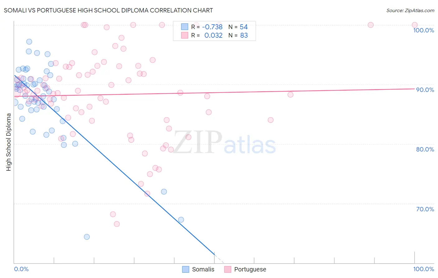 Somali vs Portuguese High School Diploma