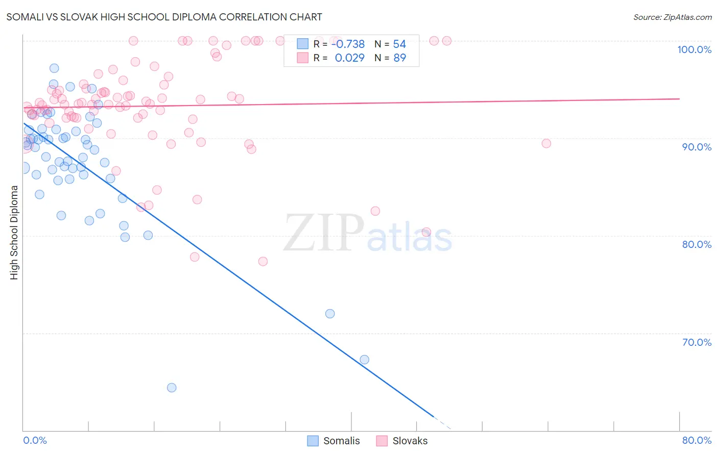 Somali vs Slovak High School Diploma