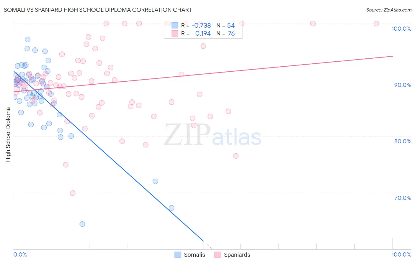 Somali vs Spaniard High School Diploma