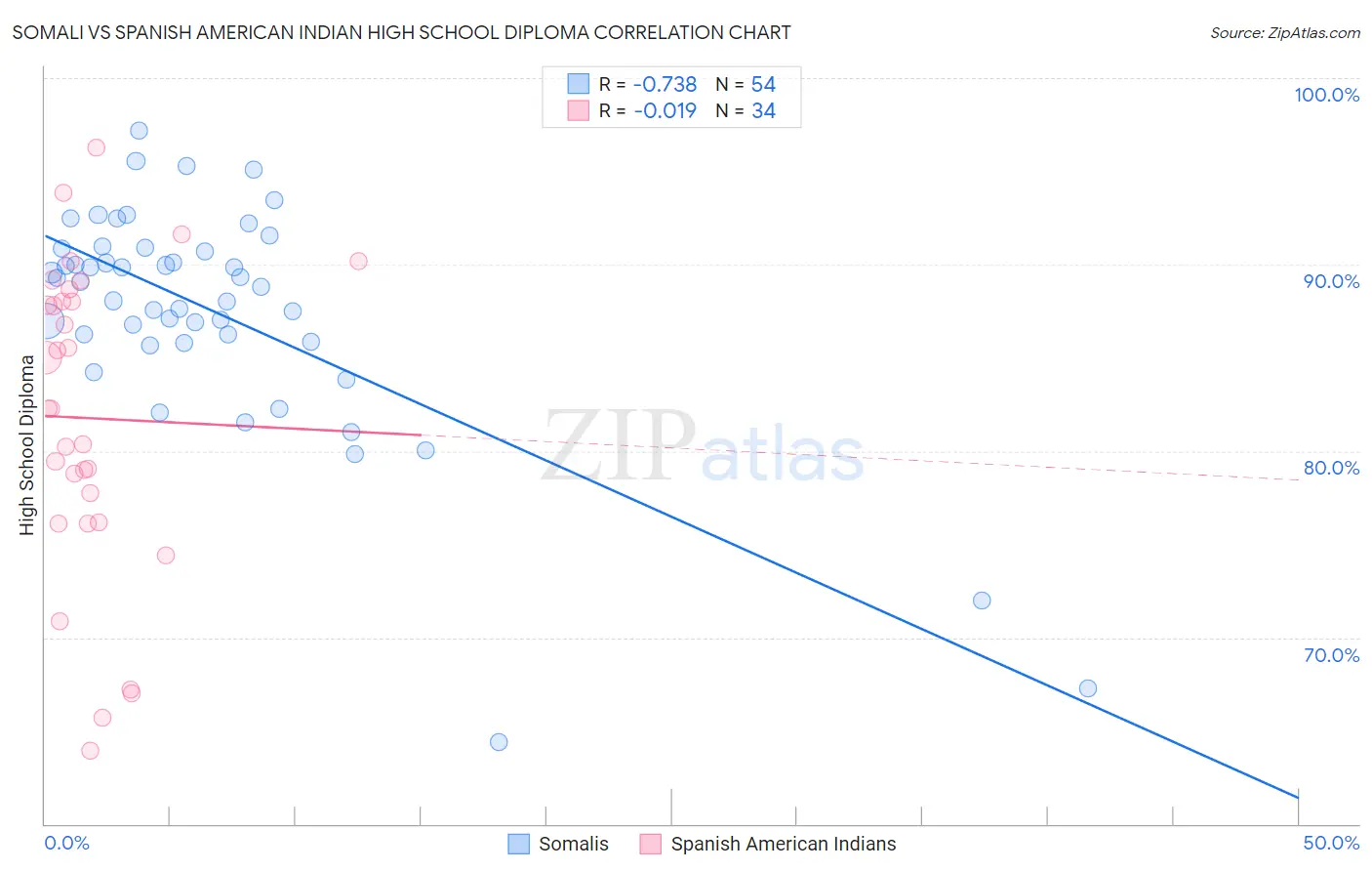 Somali vs Spanish American Indian High School Diploma