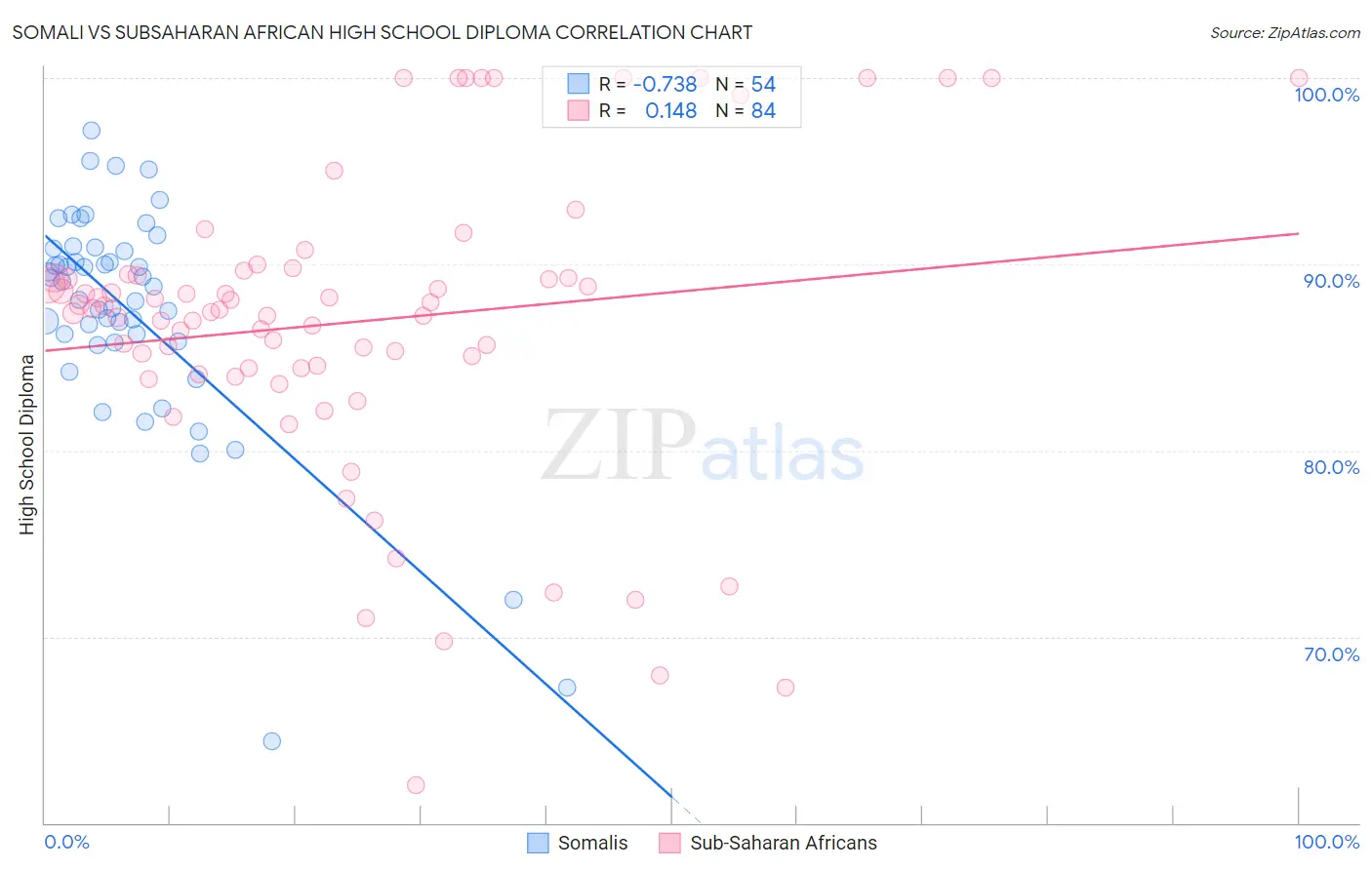 Somali vs Subsaharan African High School Diploma