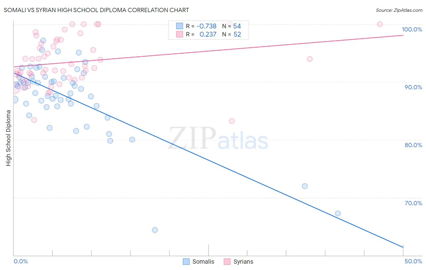 Somali vs Syrian High School Diploma