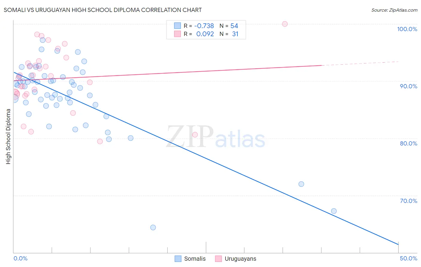 Somali vs Uruguayan High School Diploma