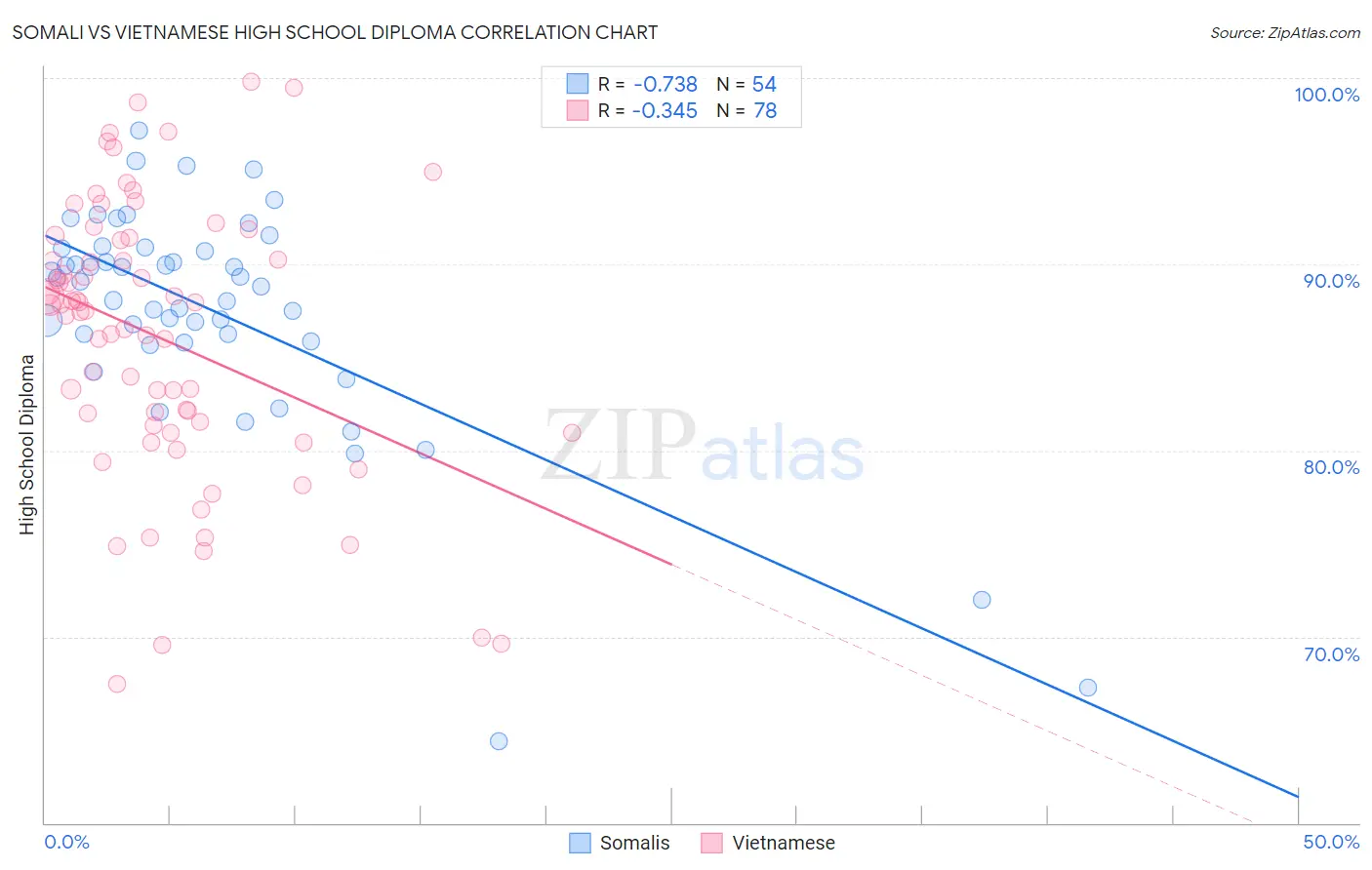 Somali vs Vietnamese High School Diploma