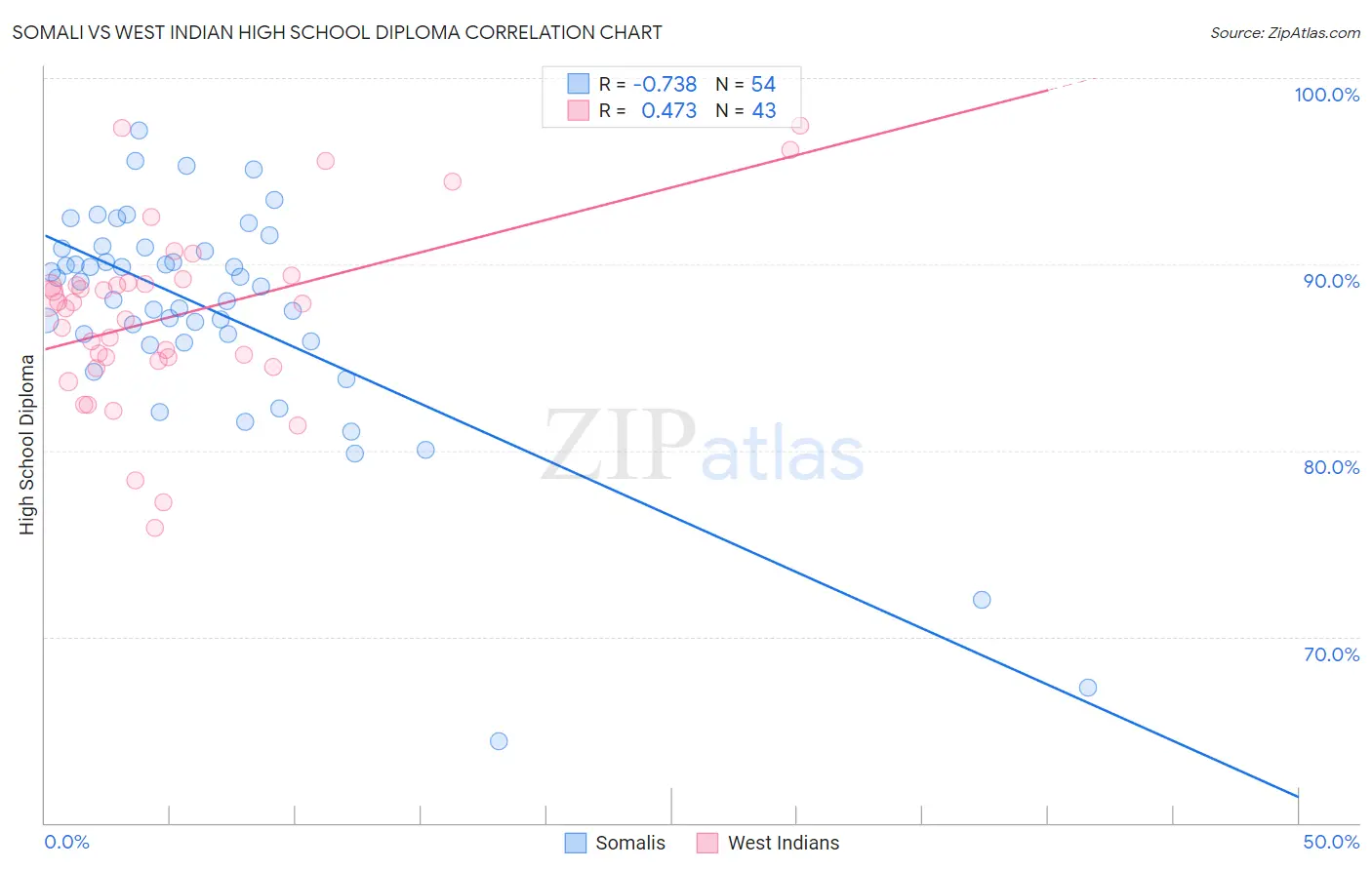 Somali vs West Indian High School Diploma