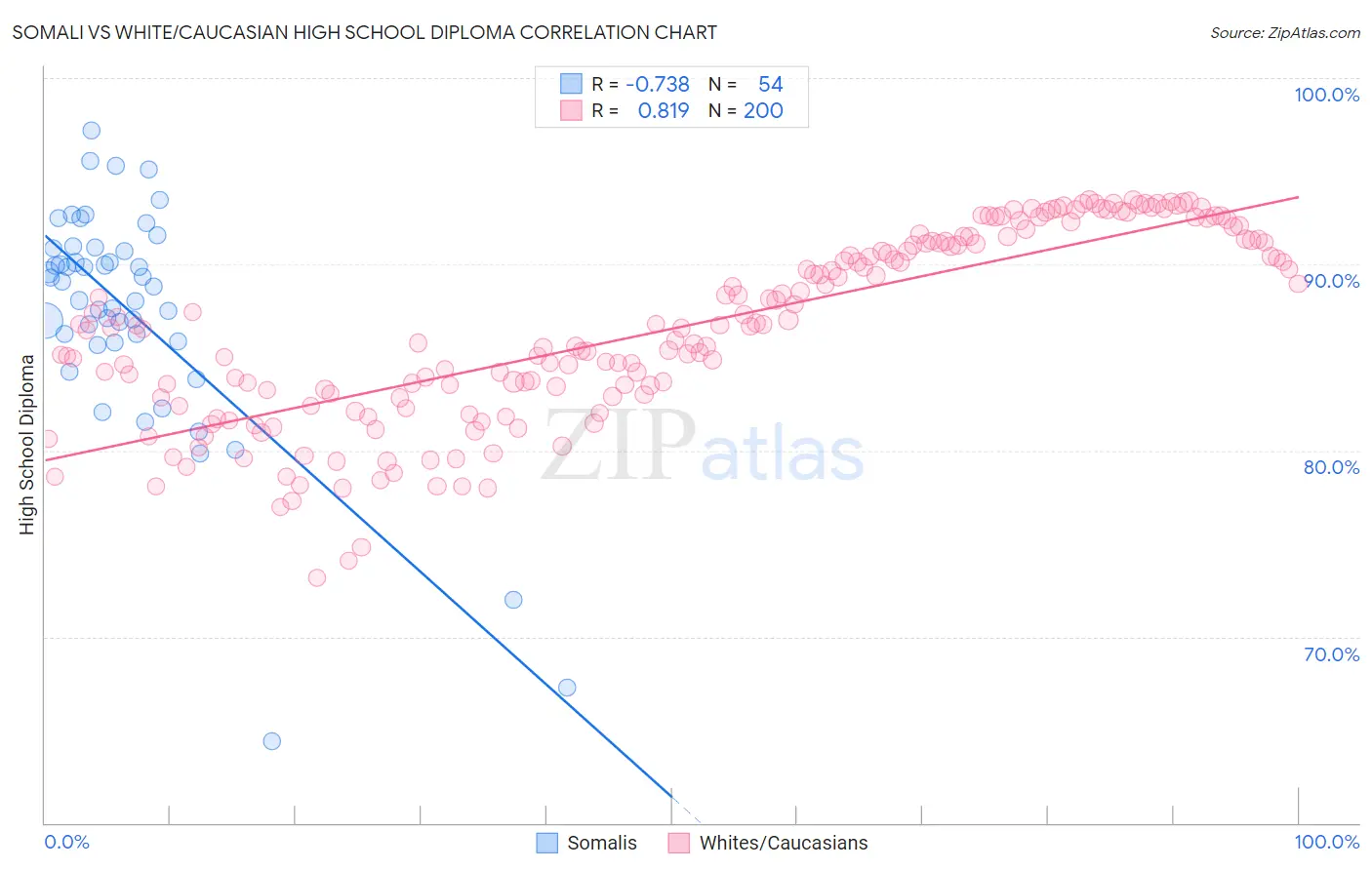 Somali vs White/Caucasian High School Diploma