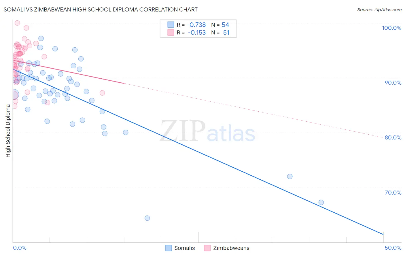 Somali vs Zimbabwean High School Diploma