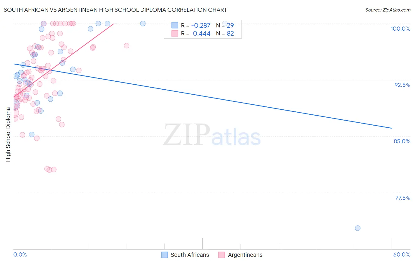 South African vs Argentinean High School Diploma