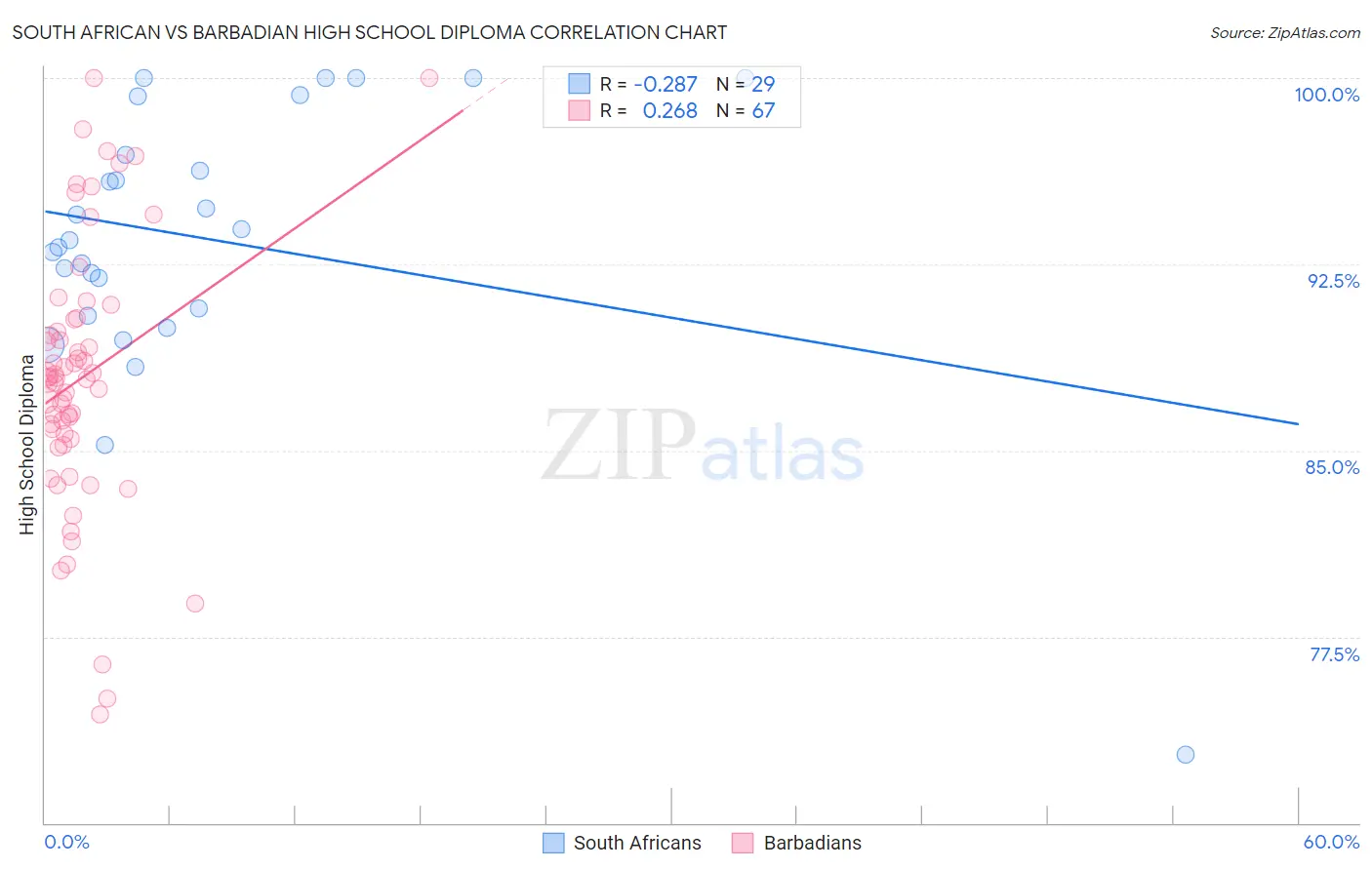 South African vs Barbadian High School Diploma
