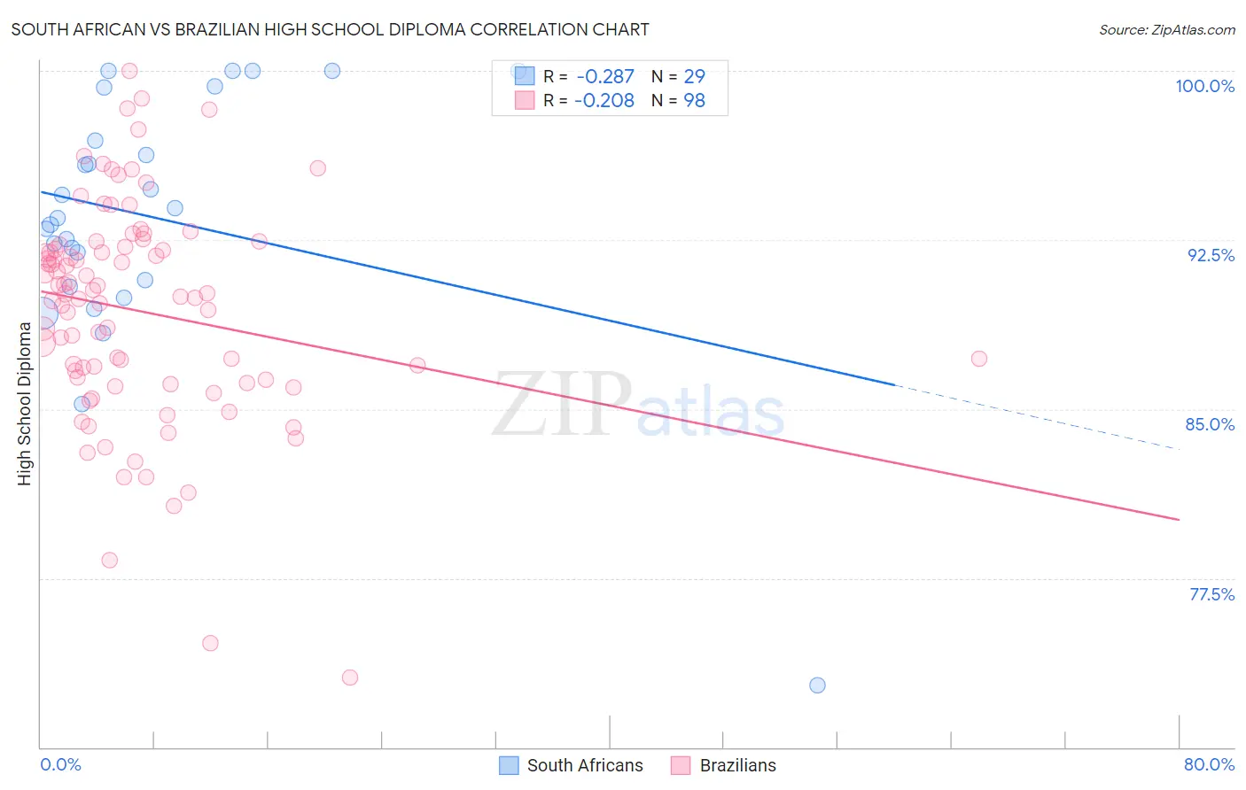 South African vs Brazilian High School Diploma