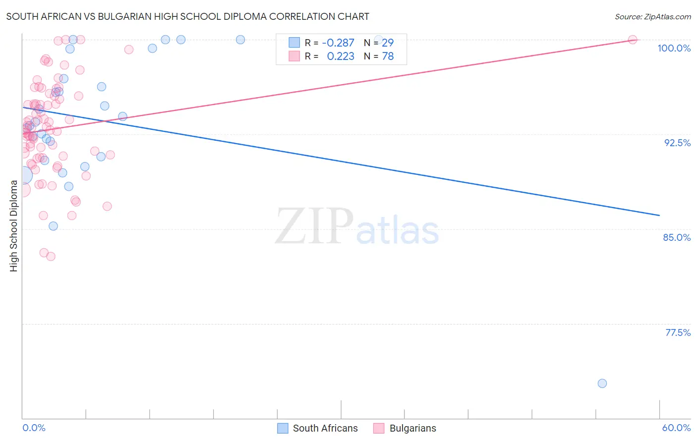 South African vs Bulgarian High School Diploma
