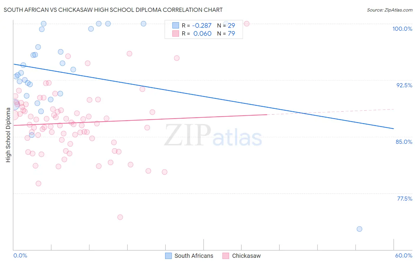 South African vs Chickasaw High School Diploma