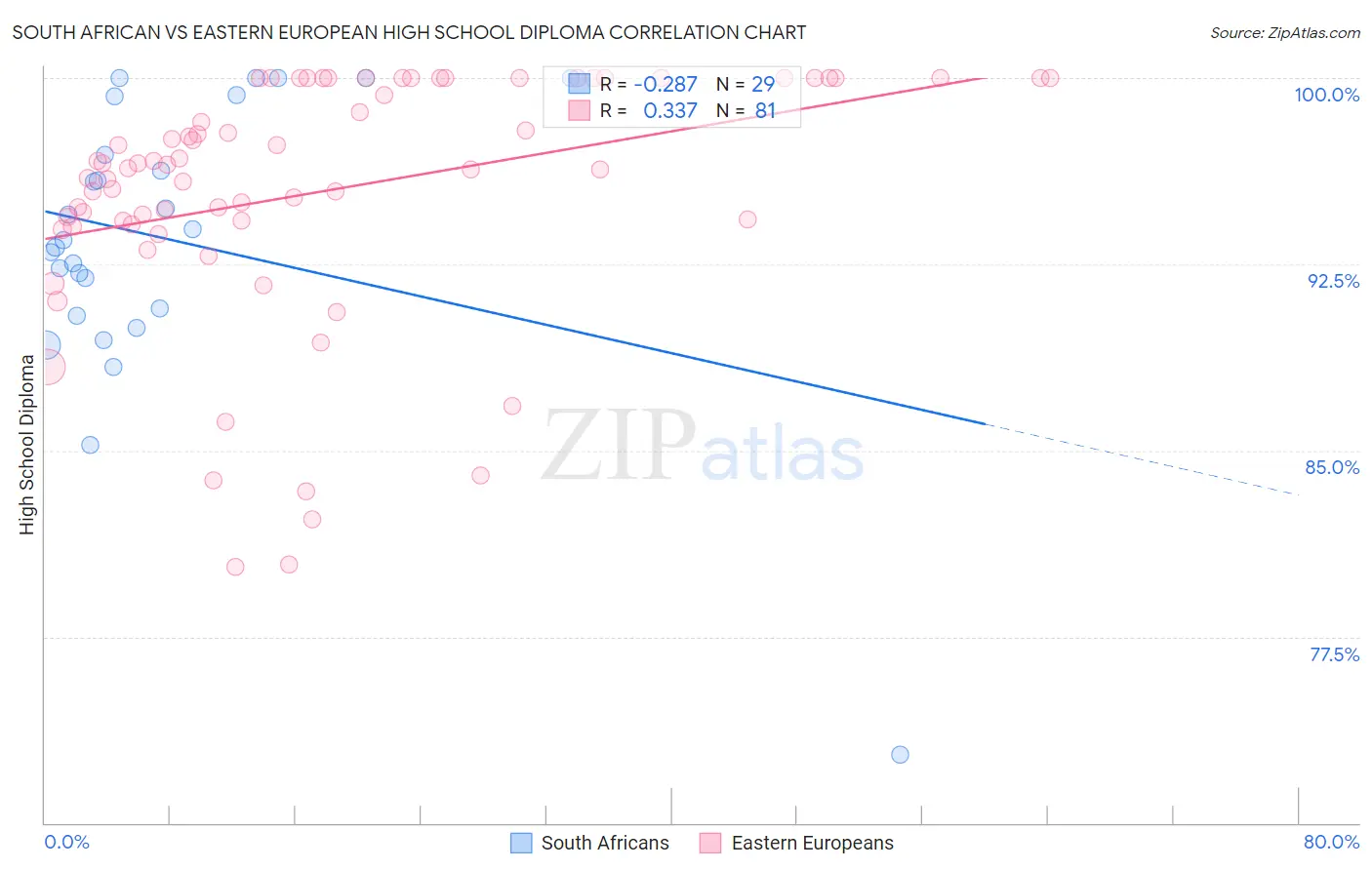 South African vs Eastern European High School Diploma