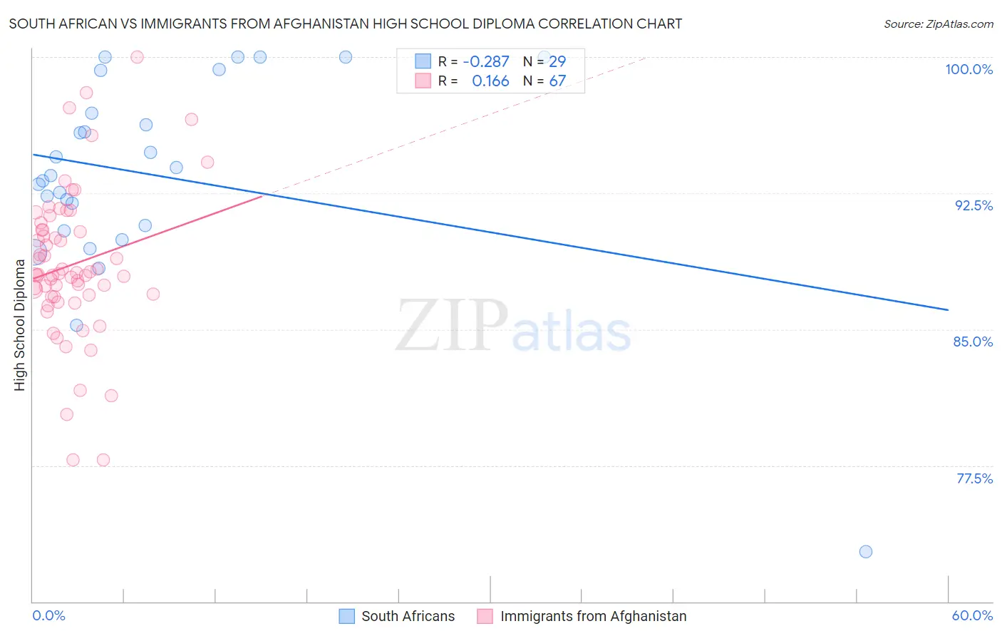 South African vs Immigrants from Afghanistan High School Diploma