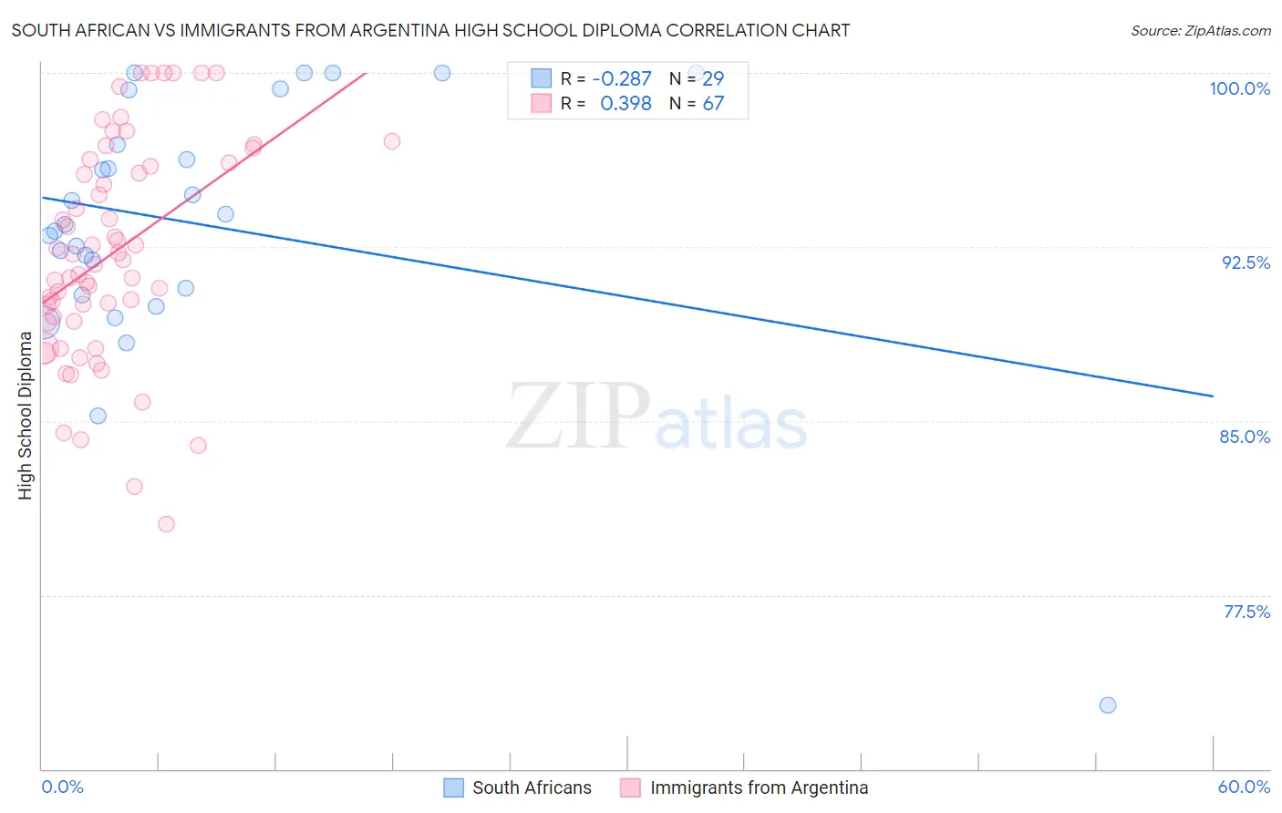 South African vs Immigrants from Argentina High School Diploma