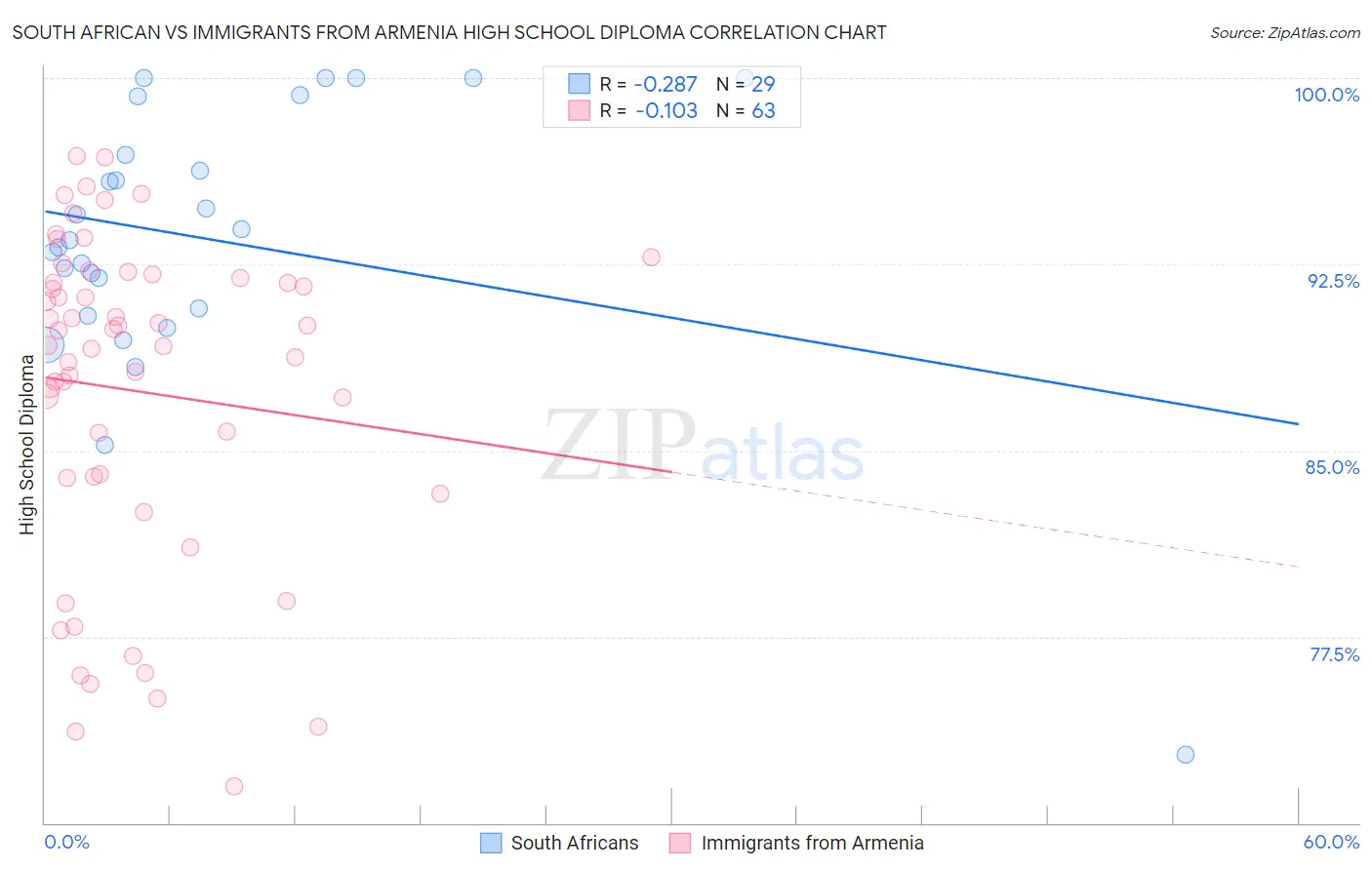 South African vs Immigrants from Armenia High School Diploma