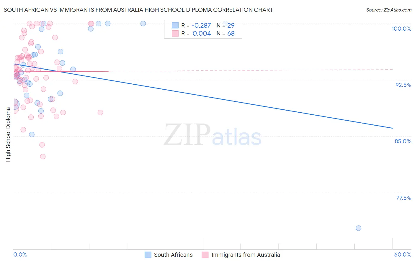 South African vs Immigrants from Australia High School Diploma