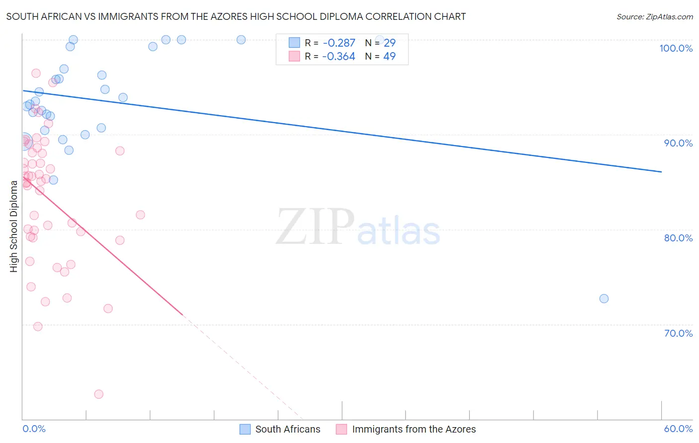 South African vs Immigrants from the Azores High School Diploma