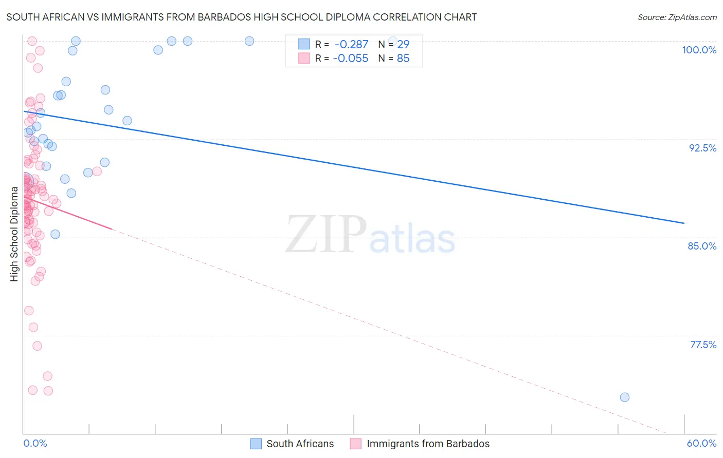 South African vs Immigrants from Barbados High School Diploma